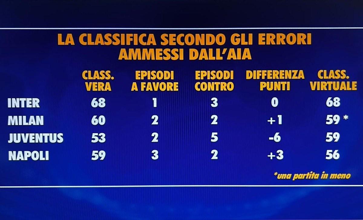 b体育下载-本赛季意甲误判影响：尤文5次遭遇误判少拿6分，国米积分不变